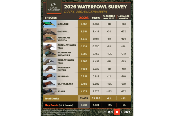 2026 Waterfowl Population Survey Results